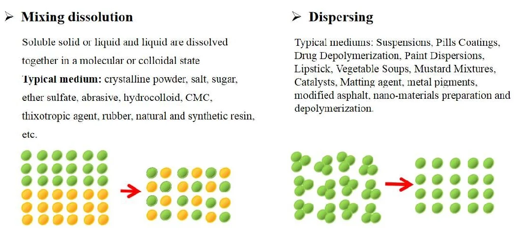 Ice Cream Emulsifying and Homogenizing Mixer Pump